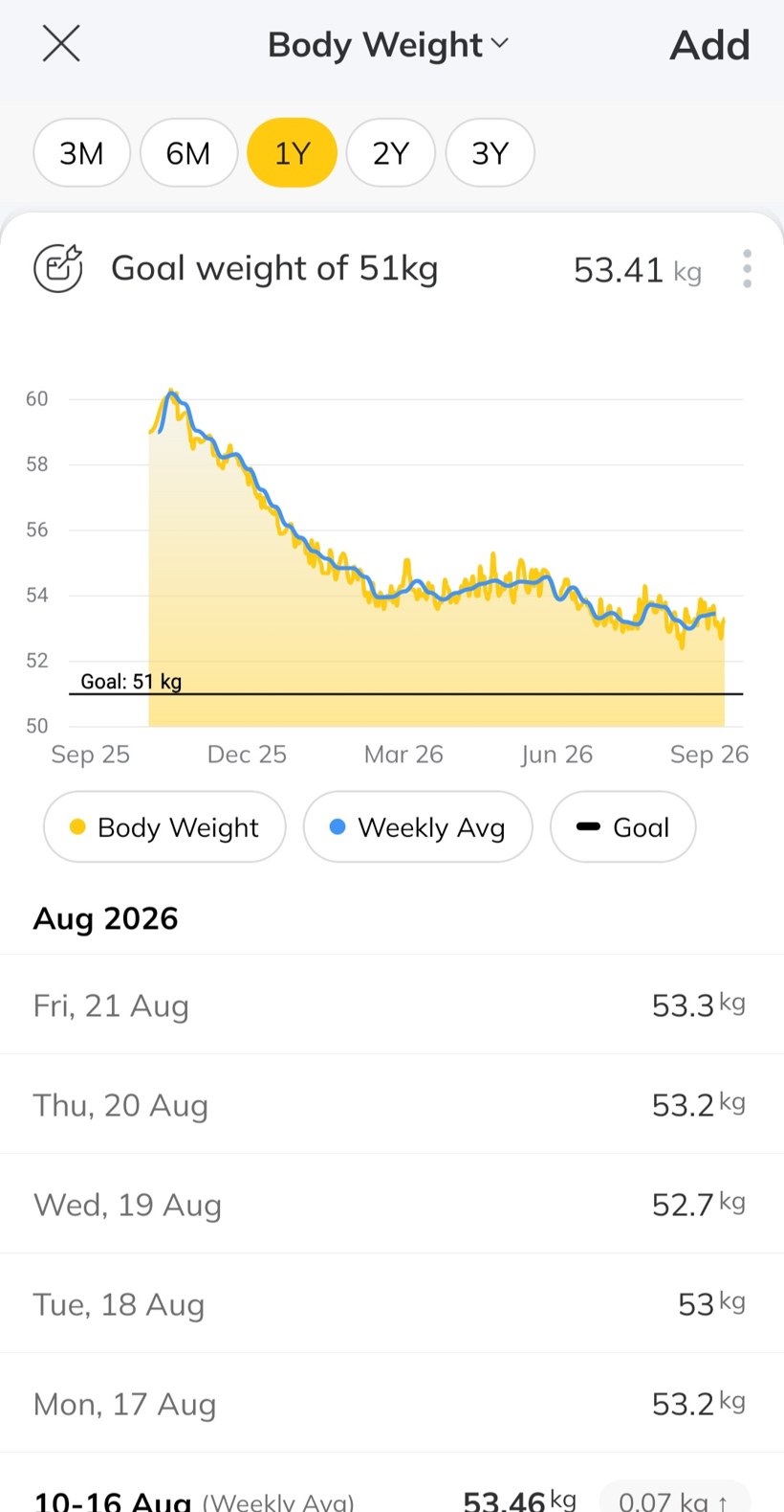 Penny's weight chart in the coaching app